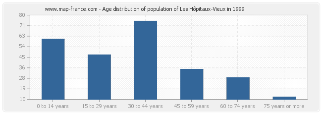 Age distribution of population of Les Hôpitaux-Vieux in 1999